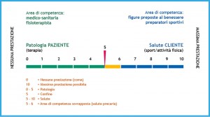 Fisioterapisti e Personal Trainer - Competenze