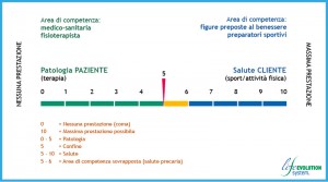 Fisioterapisti e Personal Trainer - Competenze